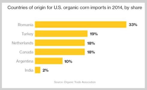 Organic imports US 2014